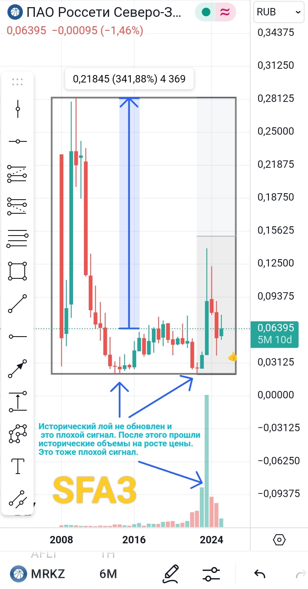 Ещё один обзор МРСК Северо-Запада $MRKZ