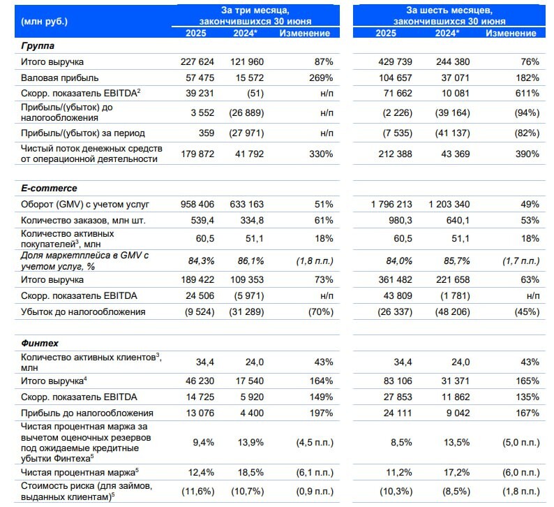 OZON $OZON . Наконец-то вышли в прибыль, стоит ли покупать акции?