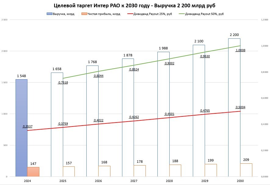 Интер РАО…  Компания ставит себе цель в 2200 млрд выручки к 2030 году