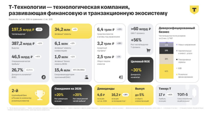 📈 Обзор Т-Технологий — рост прибыли