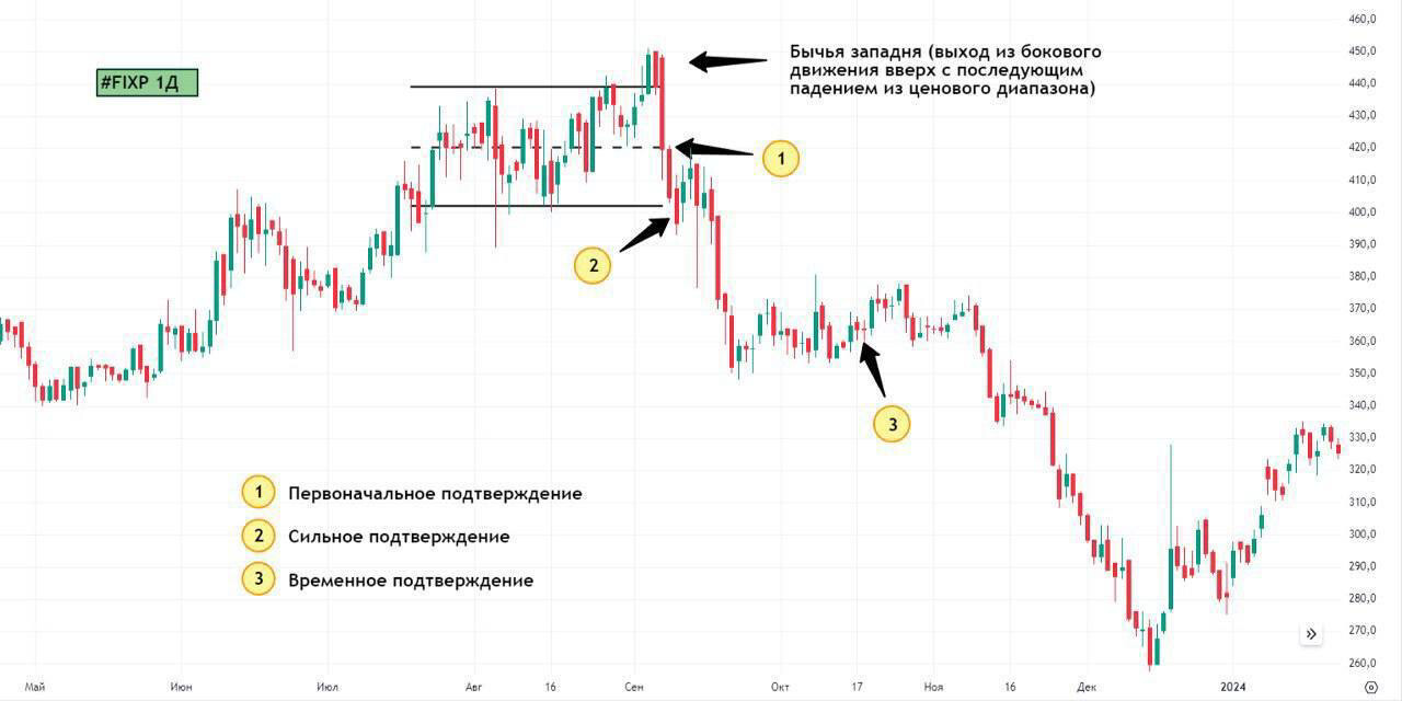 Бычьи и медвежьи ловушки