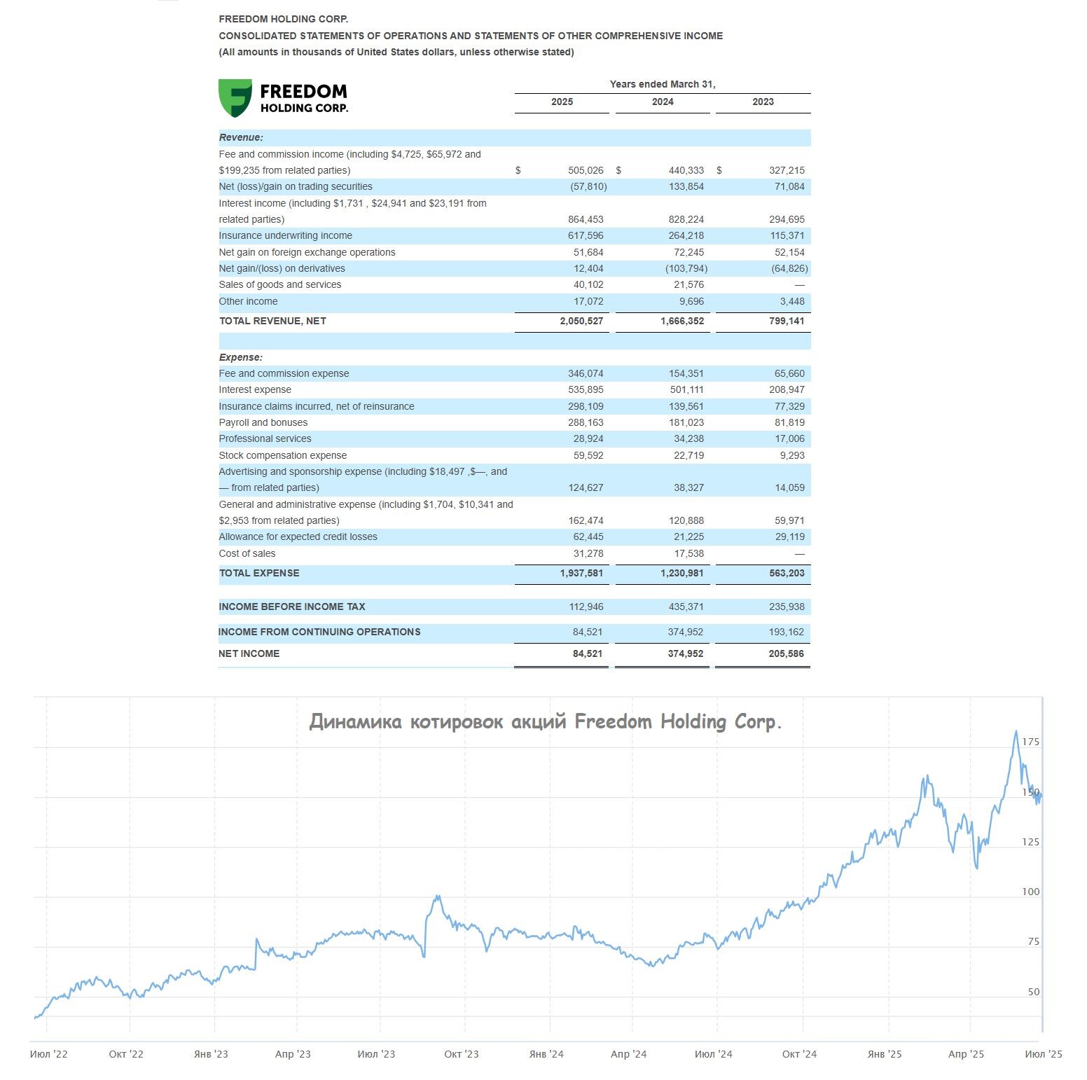 Freedom продолжает наращивать выручку двузначными темпами
