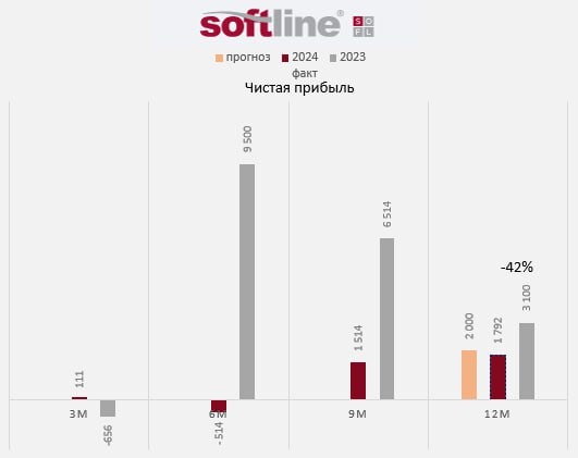 Что не так с отчётом Софтлайна  $SOFL?
