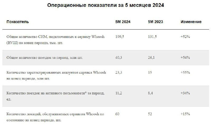 Whoosh  $WUSH  - обзор операционных результатов старта сезона 2024г
