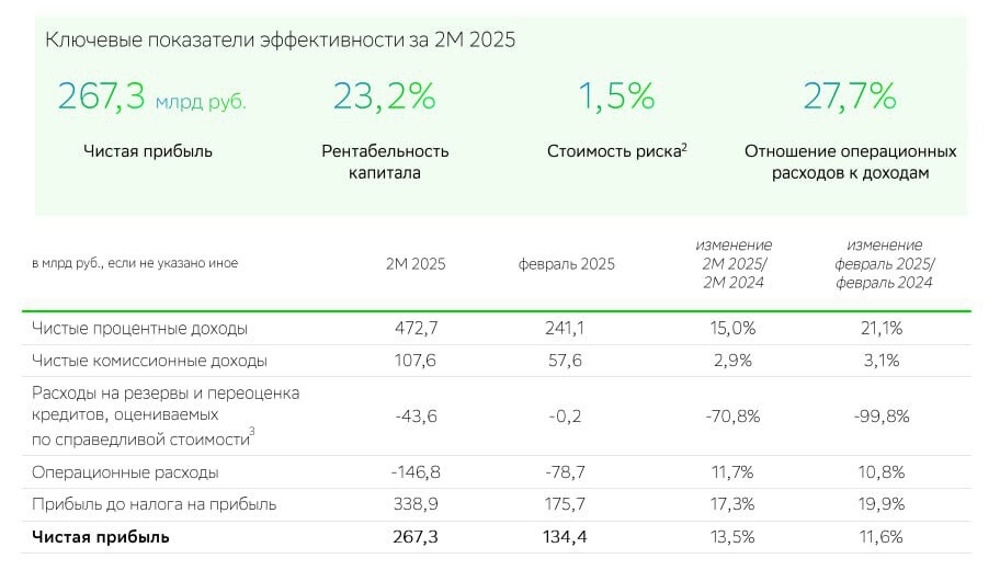 Сбербанк  $SBER . Машина по зарабатыванию денег