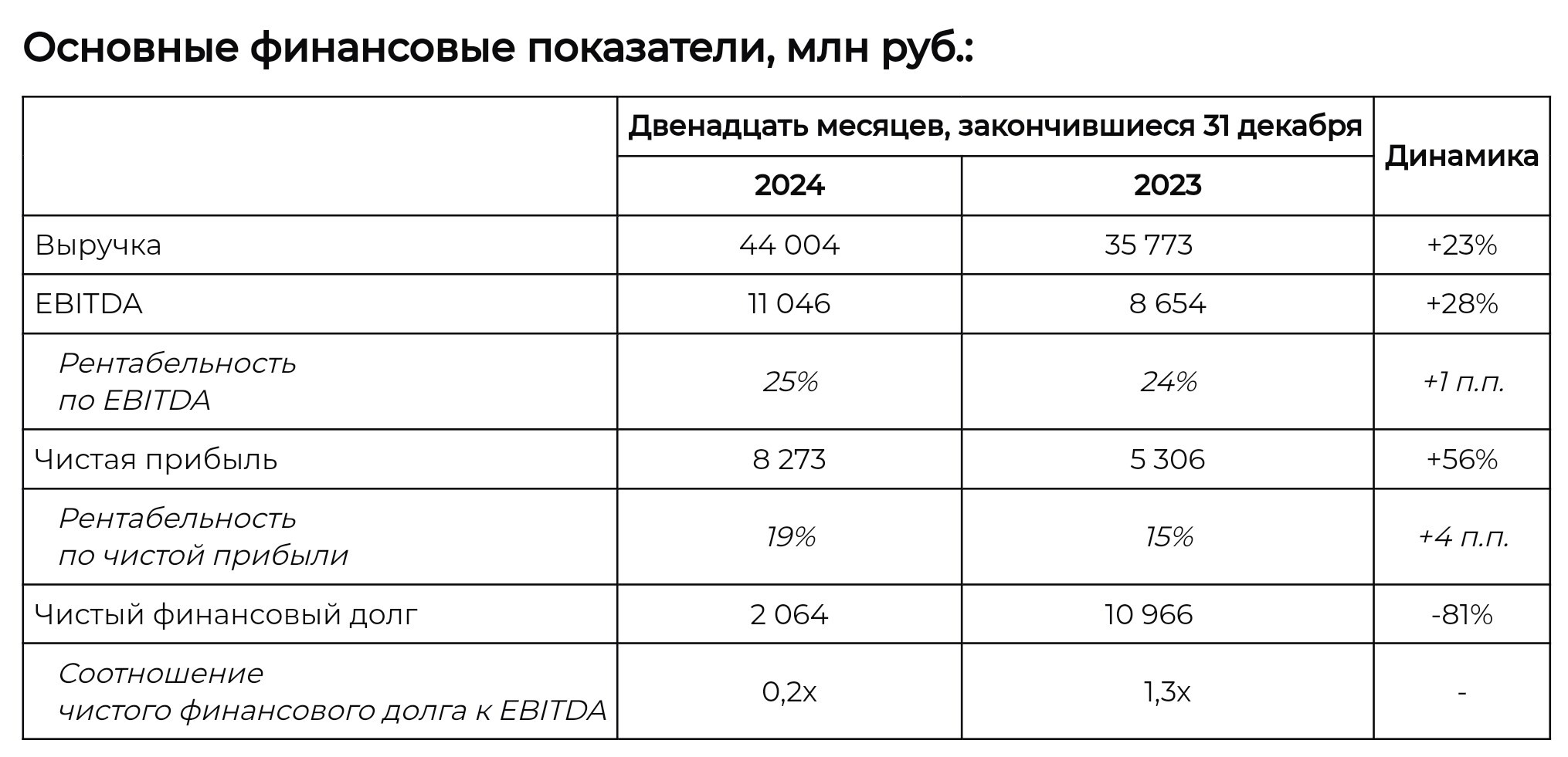 Элемент  $ELMT  – Минус 40% с IPO, пора ли покупать акции? Отчет за 2024 г.