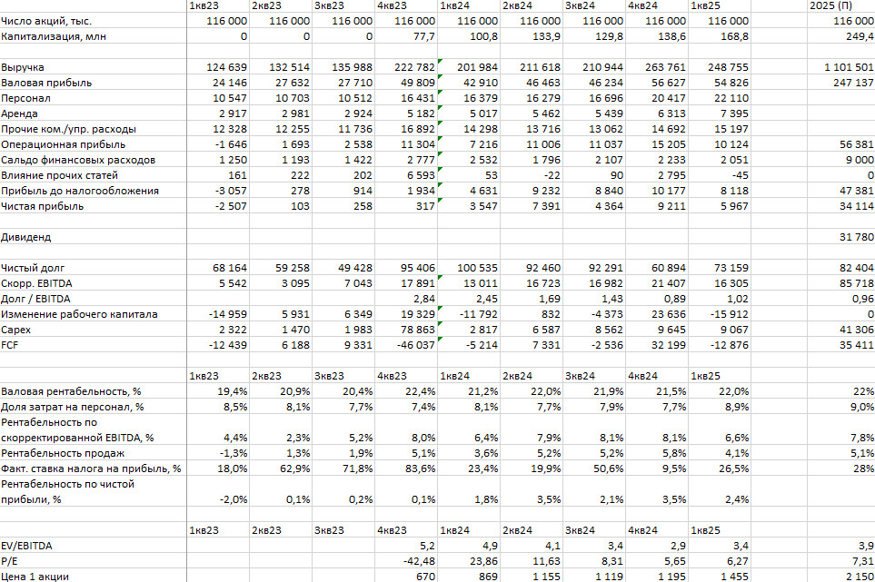 28 апреля Лента ( $LENT )опубликовала отчетность за 1 квартал 2025