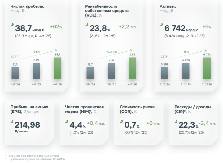 📈 Дом РФ отчитался за апрель: двигаются